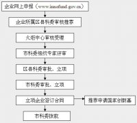 科(kē)技型中小企業技術創新基（資）金